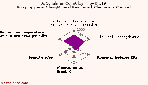 A. Schulman ComAlloy Hiloy® 119 Polypropylene, Glass/Mineral Reinforced, Chemically Coupled