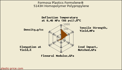 Formosa Plastics Formolene® 5143H Homopolymer Polypropylene
