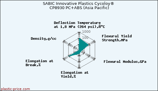 SABIC Innovative Plastics Cycoloy® CP8930 PC+ABS (Asia Pacific)