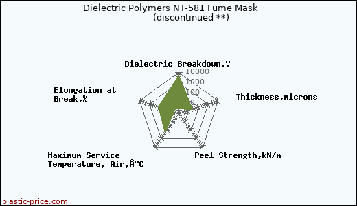 Dielectric Polymers NT-581 Fume Mask               (discontinued **)