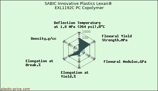 SABIC Innovative Plastics Lexan® EXL1192C PC Copolymer
