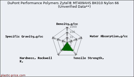 DuPont Performance Polymers Zytel® MT409AHS BK010 Nylon 66                      (Unverified Data**)