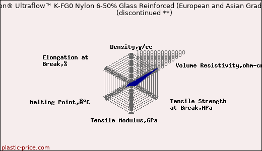DSM Akulon® Ultraflow™ K-FG0 Nylon 6-50% Glass Reinforced (European and Asian Grade) (Cond)               (discontinued **)