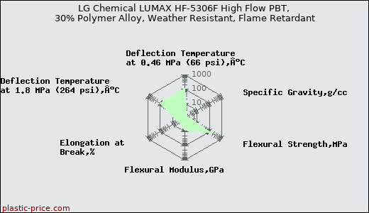 LG Chemical LUMAX HF-5306F High Flow PBT, 30% Polymer Alloy, Weather Resistant, Flame Retardant