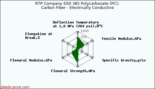 RTP Company ESD 385 Polycarbonate (PC); Carbon Fiber - Electrically Conductive