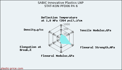 SABIC Innovative Plastics LNP STAT-KON PFD06 PA 6