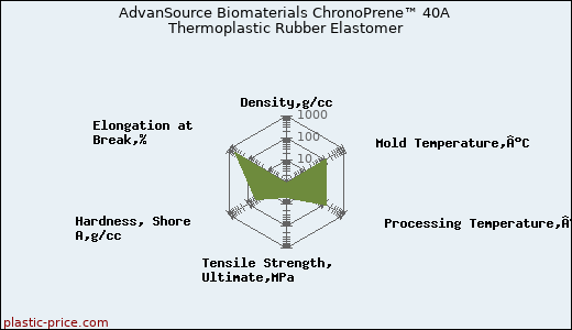 AdvanSource Biomaterials ChronoPrene™ 40A Thermoplastic Rubber Elastomer