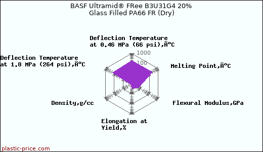 BASF Ultramid® FRee B3U31G4 20% Glass Filled PA66 FR (Dry)