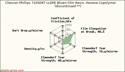 Chevron Phillips 7105DKT LLDPE Blown Film Resin, Hexene Copolymer               (discontinued **)