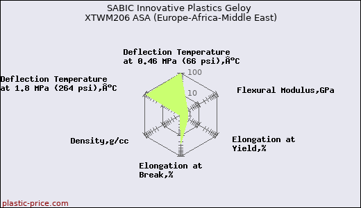 SABIC Innovative Plastics Geloy XTWM206 ASA (Europe-Africa-Middle East)