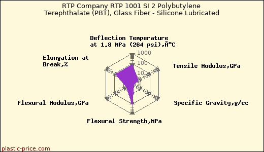 RTP Company RTP 1001 SI 2 Polybutylene Terephthalate (PBT), Glass Fiber - Silicone Lubricated