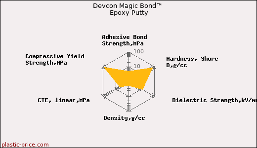 Devcon Magic Bond™ Epoxy Putty