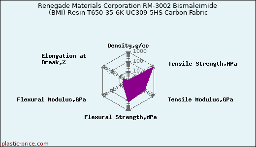 Renegade Materials Corporation RM-3002 Bismaleimide (BMI) Resin T650-35-6K-UC309-5HS Carbon Fabric