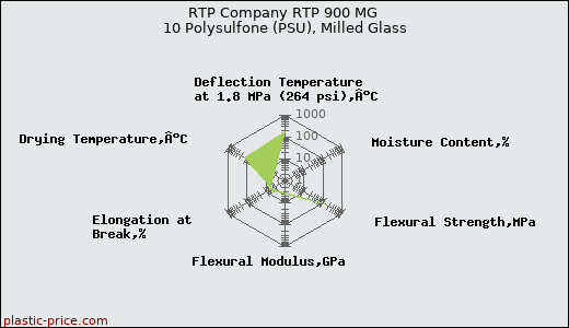 RTP Company RTP 900 MG 10 Polysulfone (PSU), Milled Glass