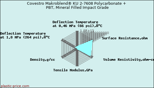 Covestro Makroblend® KU 2-7608 Polycarbonate + PBT, Mineral Filled Impact Grade
