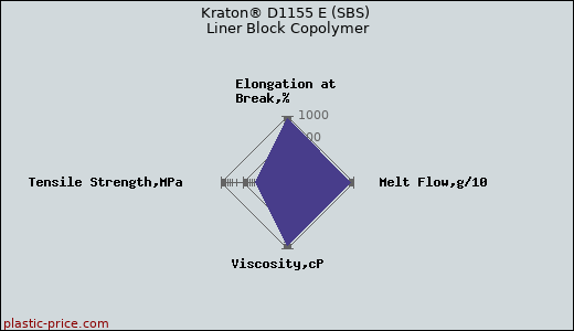 Kraton® D1155 E (SBS) Liner Block Copolymer