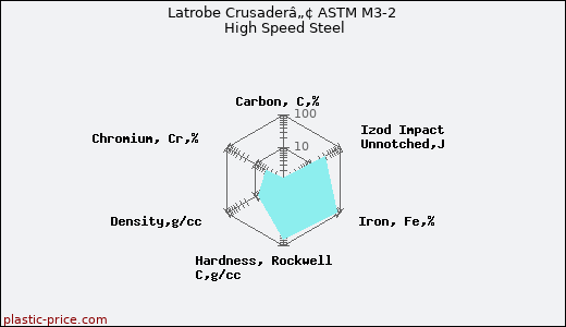 Latrobe Crusaderâ„¢ ASTM M3-2 High Speed Steel