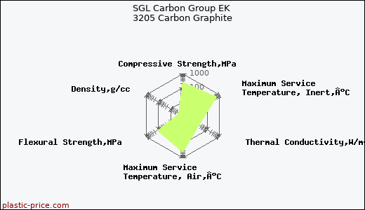 SGL Carbon Group EK 3205 Carbon Graphite