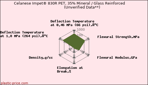 Celanese Impet® 830R PET, 35% Mineral / Glass Reinforced                      (Unverified Data**)