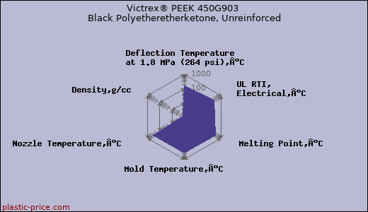 Victrex® PEEK 450G903 Black Polyetheretherketone, Unreinforced