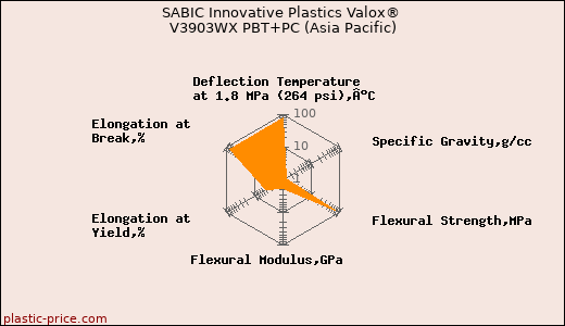 SABIC Innovative Plastics Valox® V3903WX PBT+PC (Asia Pacific)