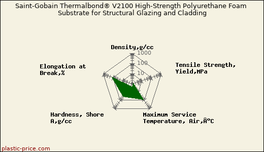 Saint-Gobain Thermalbond® V2100 High-Strength Polyurethane Foam Substrate for Structural Glazing and Cladding