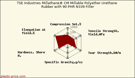TSE Industries Millathane® CM Millable Polyether Urethane Rubber with 90 PHR N339 Filler