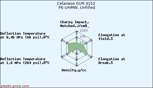 Celanese GUR 4152 PE-UHMW, Unfilled