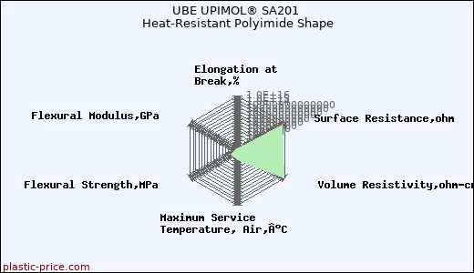 UBE UPIMOL® SA201 Heat-Resistant Polyimide Shape