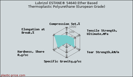 Lubrizol ESTANE® 54640 Ether Based Thermoplastic Polyurethane (European Grade)
