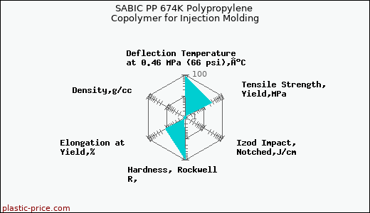 SABIC PP 674K Polypropylene Copolymer for Injection Molding