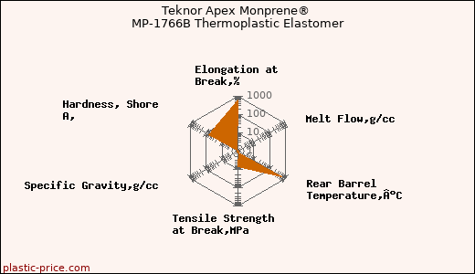 Teknor Apex Monprene® MP-1766B Thermoplastic Elastomer