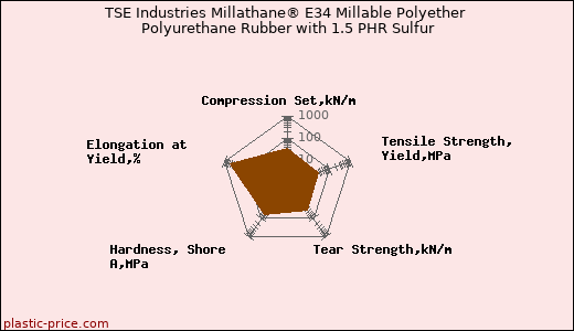 TSE Industries Millathane® E34 Millable Polyether Polyurethane Rubber with 1.5 PHR Sulfur