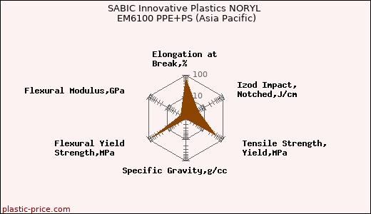 SABIC Innovative Plastics NORYL EM6100 PPE+PS (Asia Pacific)