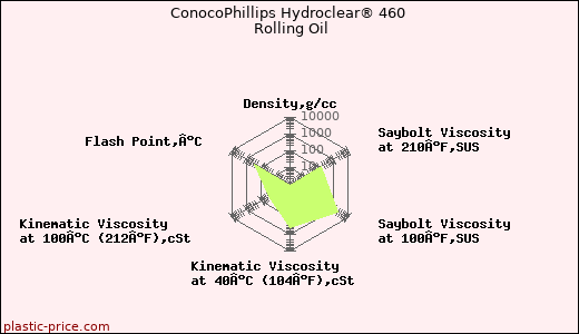 ConocoPhillips Hydroclear® 460 Rolling Oil