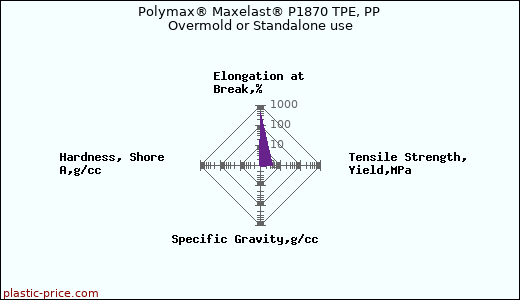 Polymax® Maxelast® P1870 TPE, PP Overmold or Standalone use