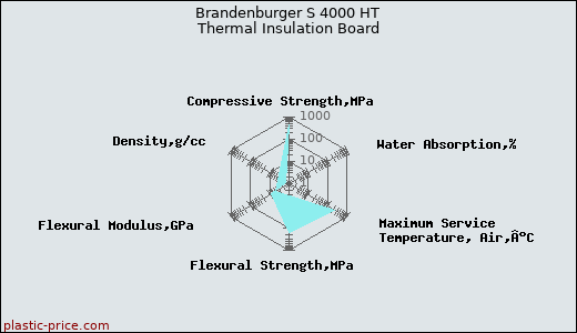 Brandenburger S 4000 HT Thermal Insulation Board