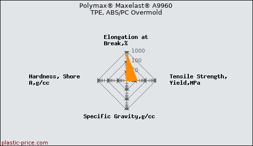 Polymax® Maxelast® A9960 TPE, ABS/PC Overmold