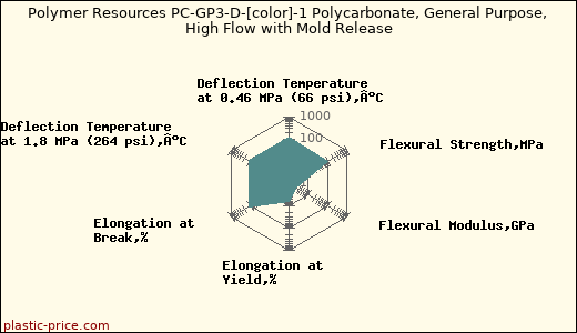 Polymer Resources PC-GP3-D-[color]-1 Polycarbonate, General Purpose, High Flow with Mold Release