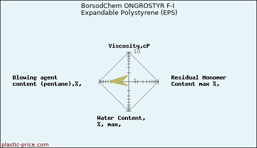 BorsodChem ONGROSTYR F-I Expandable Polystyrene (EPS)