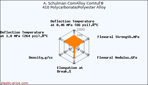 A. Schulman ComAlloy Comtuf® 410 Polycarbonate/Polyester Alloy