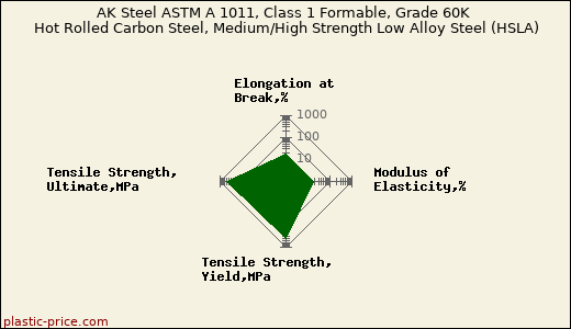 AK Steel ASTM A 1011, Class 1 Formable, Grade 60K Hot Rolled Carbon Steel, Medium/High Strength Low Alloy Steel (HSLA)