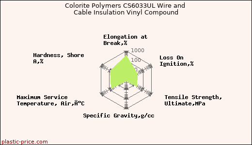 Colorite Polymers CS6033UL Wire and Cable Insulation Vinyl Compound