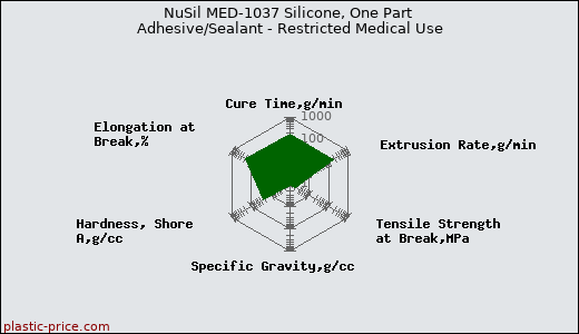 NuSil MED-1037 Silicone, One Part Adhesive/Sealant - Restricted Medical Use