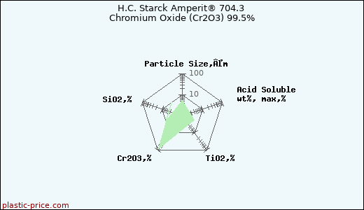 H.C. Starck Amperit® 704.3 Chromium Oxide (Cr2O3) 99.5%