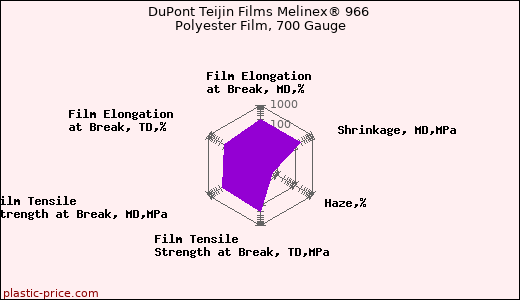 DuPont Teijin Films Melinex® 966 Polyester Film, 700 Gauge