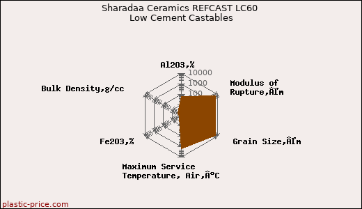 Sharadaa Ceramics REFCAST LC60 Low Cement Castables