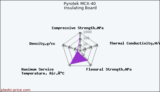 Pyrotek MCX-40 Insulating Board