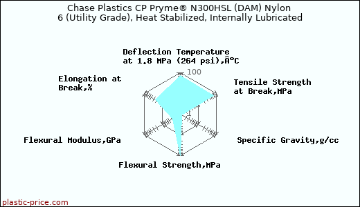 Chase Plastics CP Pryme® N300HSL (DAM) Nylon 6 (Utility Grade), Heat Stabilized, Internally Lubricated