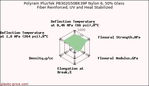 Polyram PlusTek PB302G50BK39P Nylon 6, 50% Glass Fiber Reinforced, UV and Heat Stabilized